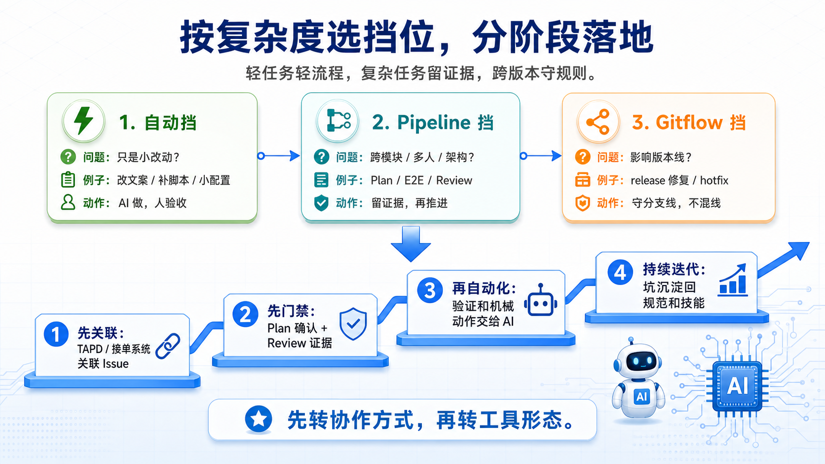 落地路径信息图：按复杂度选择自动挡、Pipeline 挡、Gitflow 挡，并按先关联、先门禁、再自动化、持续迭代四步落地