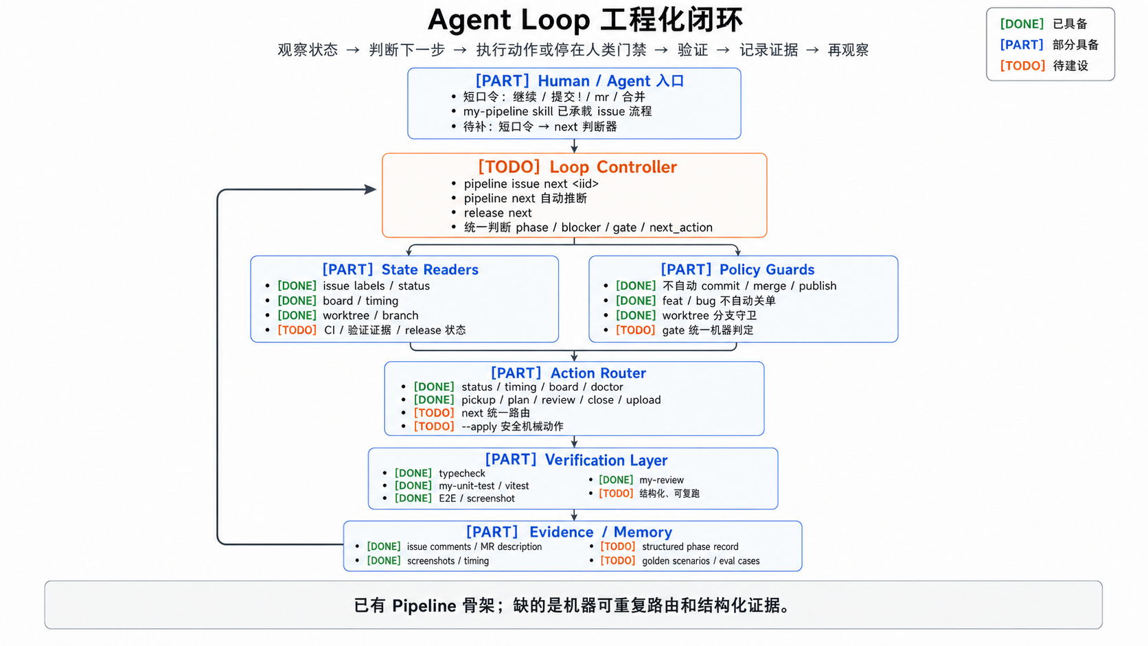 图 1：Agent Loop 工程化闭环，包含入口、Loop Controller、状态读取、策略门禁、动作路由、验证层和证据记忆，并标出已具备、部分具备和待建设能力