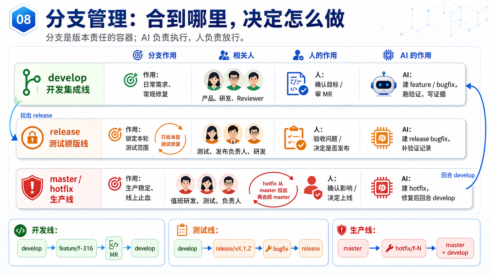Gitflow 分支管理信息图：develop、release、master hotfix 三条版本线的作用、相关人、人负责的放行动作、AI 负责的执行动作和合并线路
