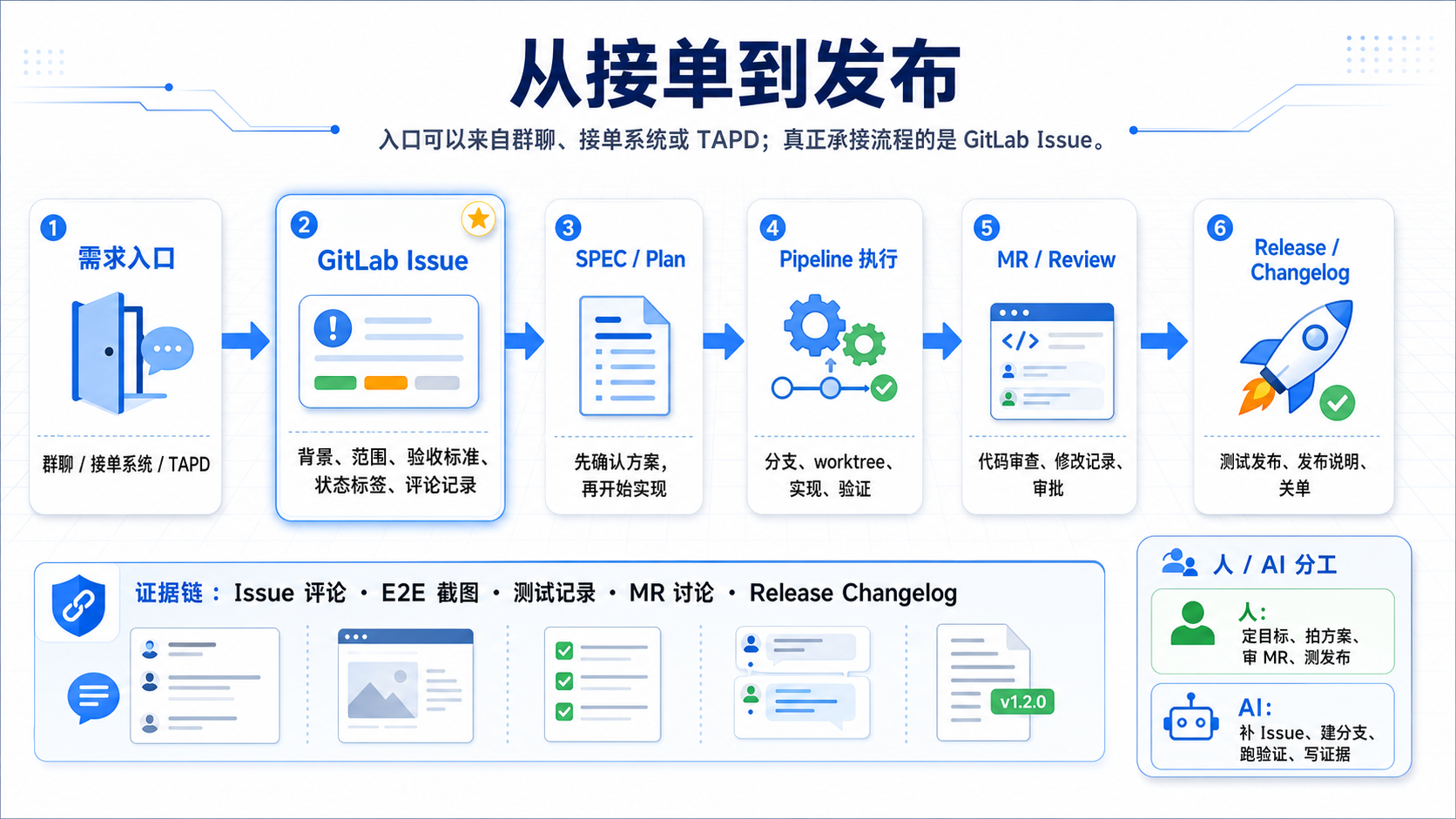 从需求入口到 GitLab Issue、SPEC、Pipeline、MR Review、Release Changelog 的开发闭环信息图