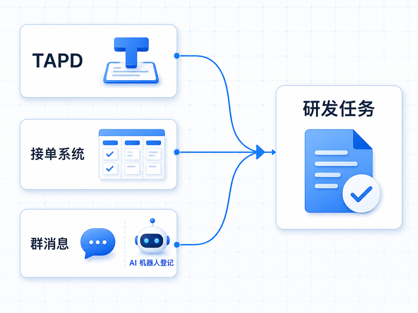 TAPD、接单系统、群消息和 AI 机器人登记入口汇入研发任务