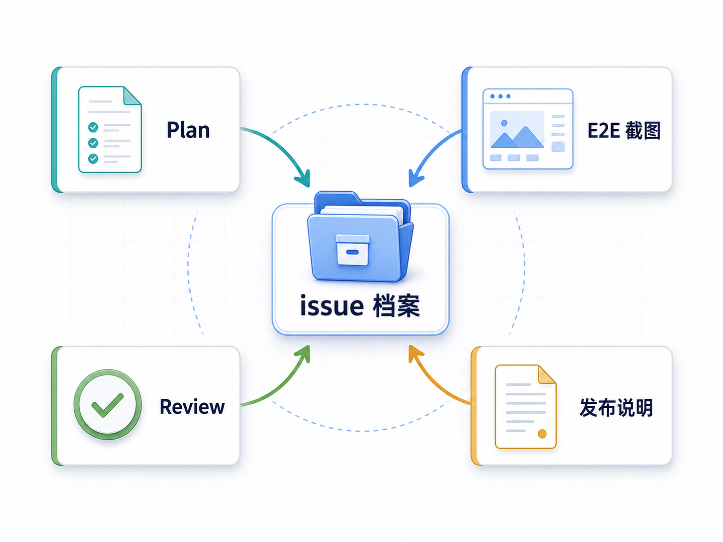 Plan、E2E 截图、Review 和发布说明回写到同一个 issue 档案