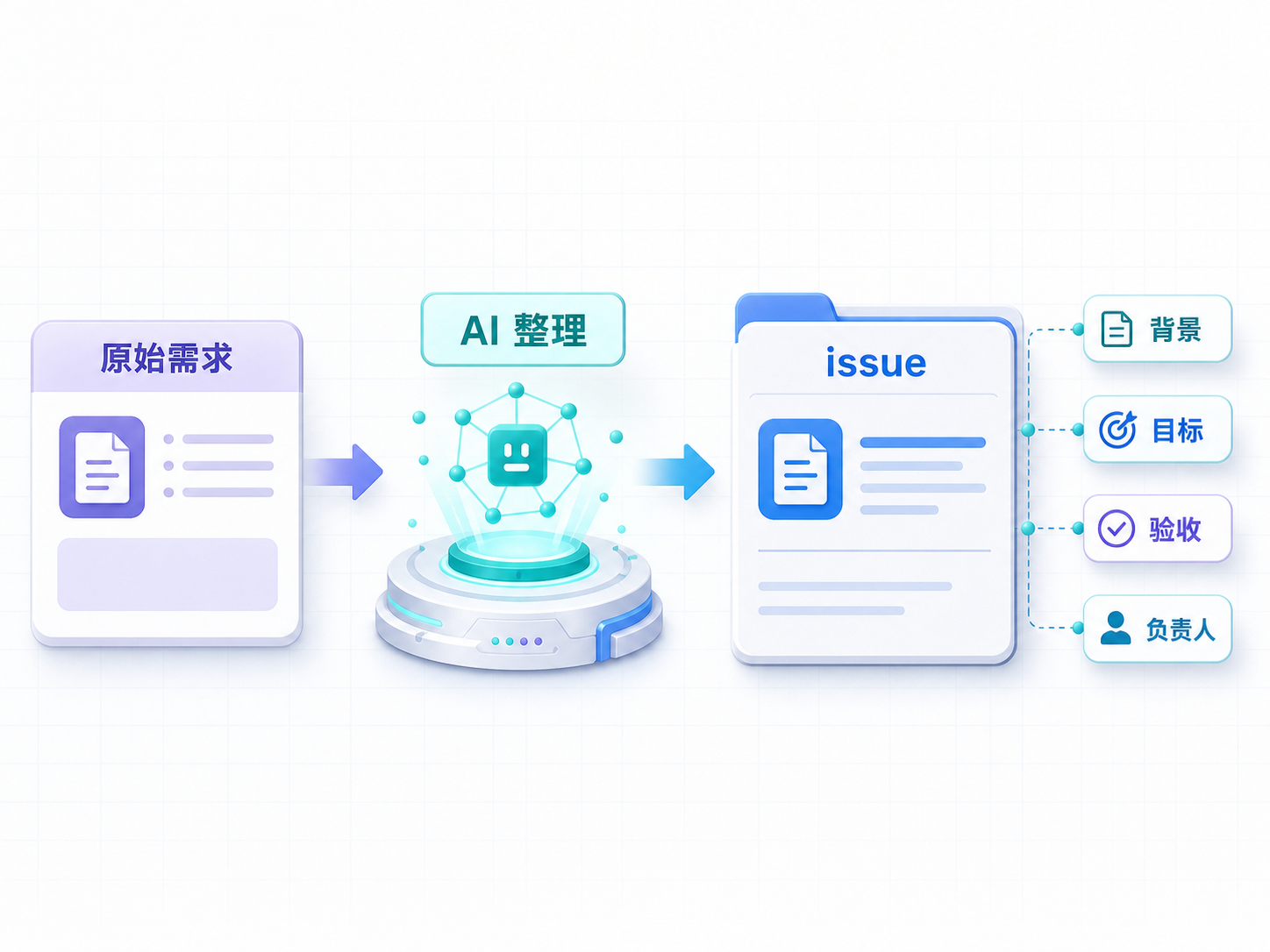 AI 将原始需求整理成 issue，并补齐背景、目标、验收和负责人