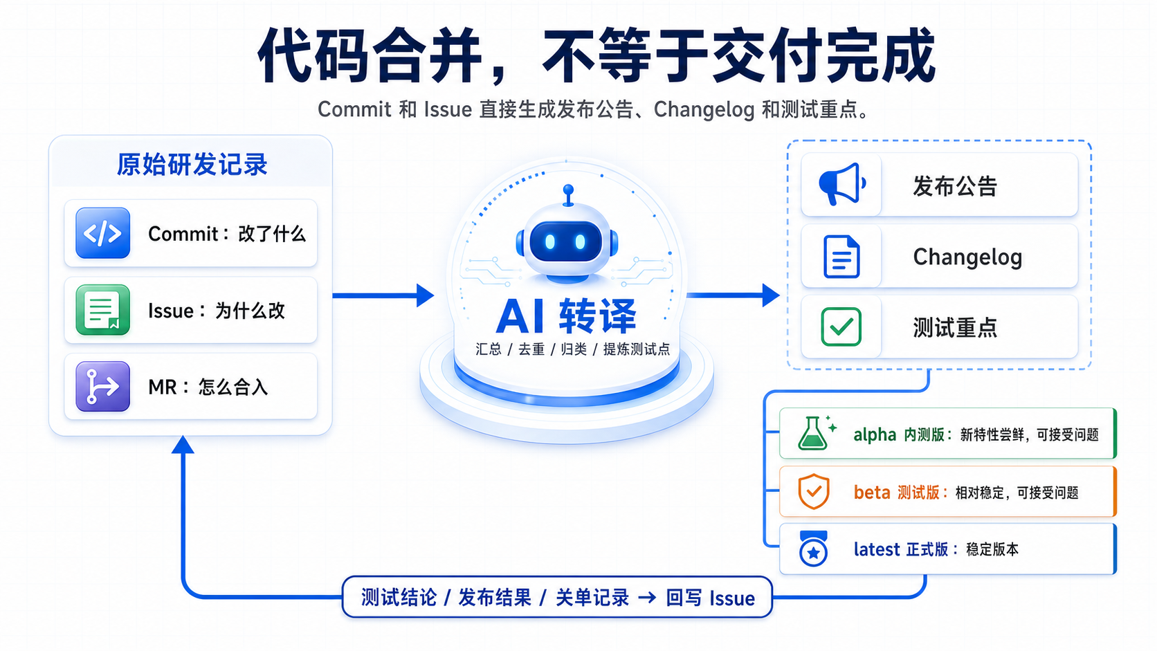 最后一公里信息图：Commit、Issue、MR 经 AI 转译为发布公告、Changelog 和测试重点，再按 alpha、beta、latest 发布并回写 Issue