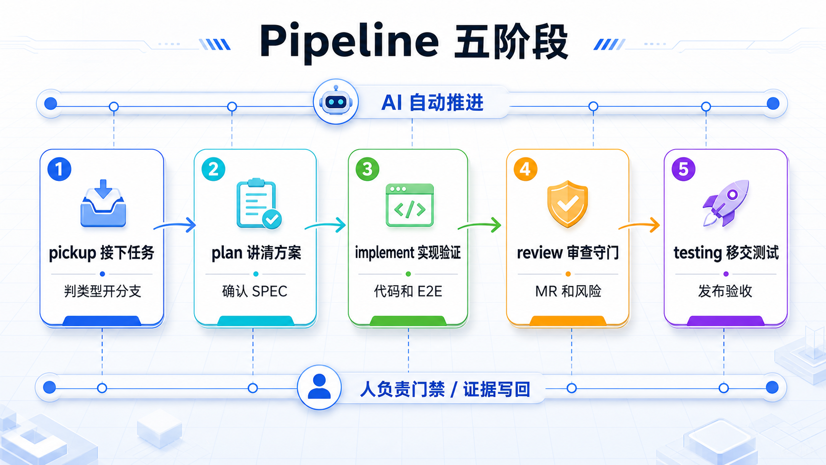Pipeline 五阶段信息图：pickup、plan、implement、review、testing 从左到右衔接，上方 AI 自动推进，下方人负责门禁和证据写回