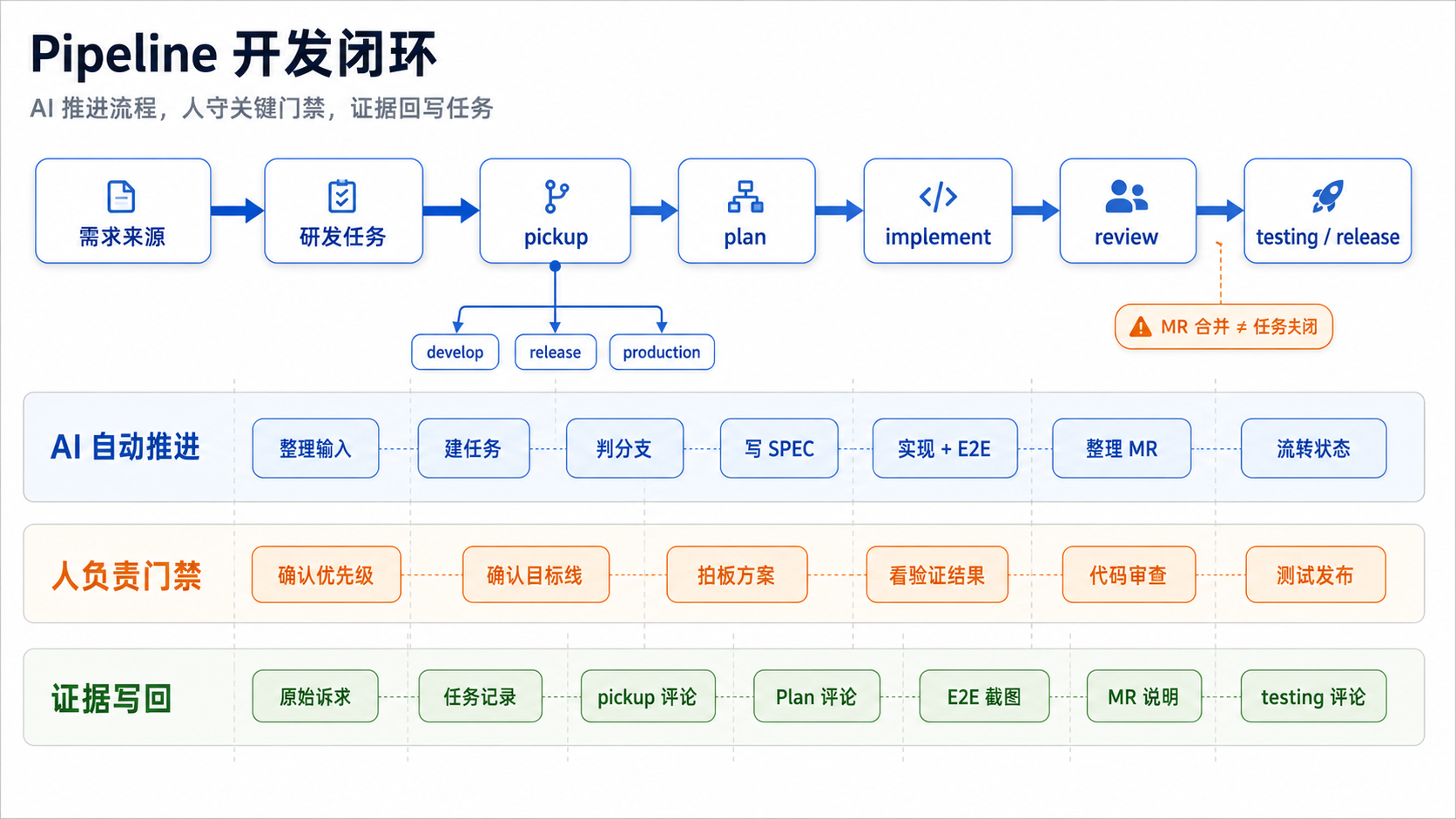 Pipeline 开发闭环泳道流程图